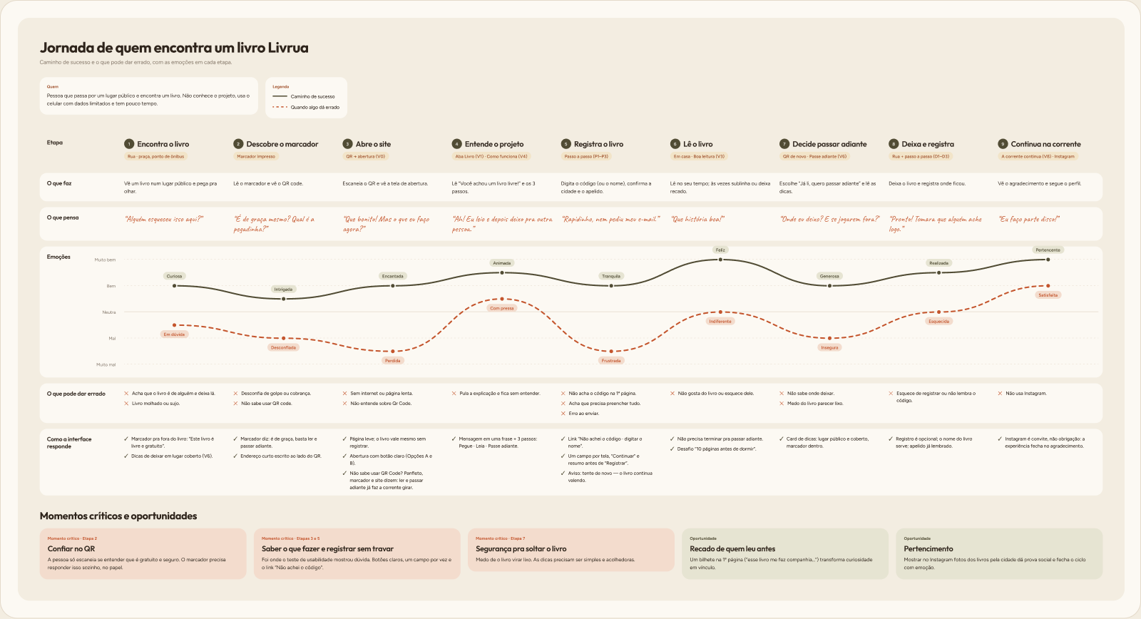 Mapa da jornada em 9 etapas, do encontro com o livro até continuar na corrente, com o que a pessoa faz, pensa e sente e uma curva de emoções.