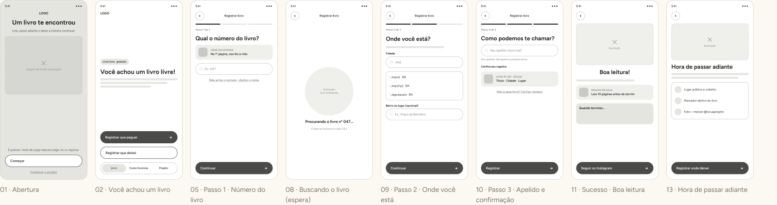 Oito wireframes em cinza do app: abertura, você achou um livro, número do livro, buscando, onde você está, apelido, sucesso e hora de passar adiante.